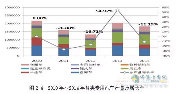 2010年我國(guó)工程自卸車產(chǎn)量是65萬(wàn)輛，之后下滑速度較快，到2012年，自卸車的產(chǎn)量?jī)H為37.5萬(wàn)輛。