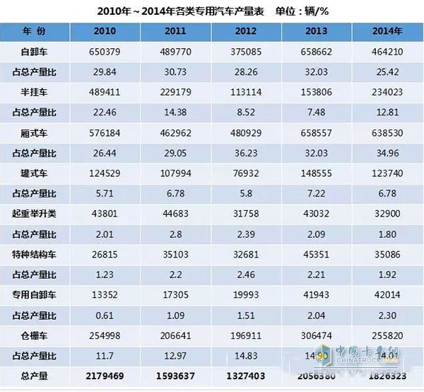 從圖中可知，2010年我國(guó)專用車產(chǎn)量達(dá)到217.95萬(wàn)輛歷史最高值，這主要是受四萬(wàn)億投資尾勢(shì)的影響。