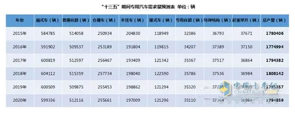 備注：通過采用加權(quán)移動(dòng)平均法對(duì)2015年及“十三五”期間專用汽車產(chǎn)量進(jìn)行預(yù)測(cè)(權(quán)重分別為5、4、3、2、1)。
